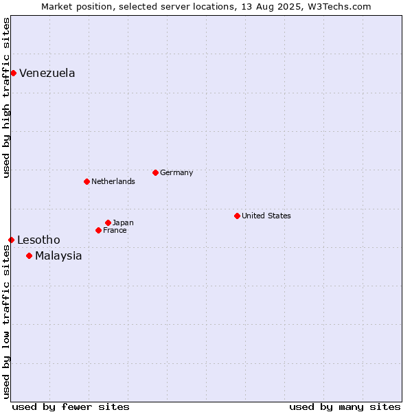 Market position of Malaysia vs. Venezuela vs. Lesotho