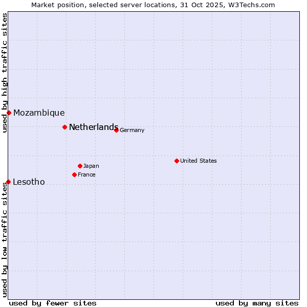 Market position of Netherlands vs. Mozambique vs. Lesotho