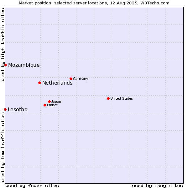 Market position of Netherlands and territories vs. Mozambique vs. Lesotho