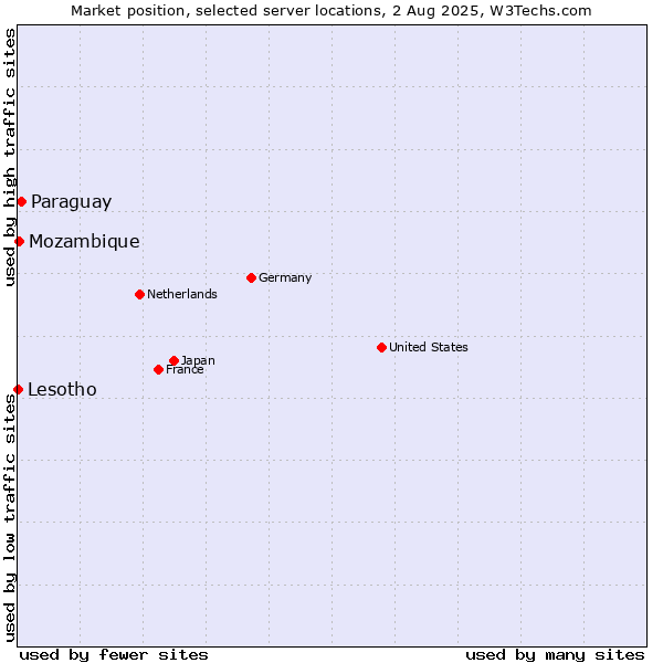 Market position of Paraguay vs. Mozambique vs. Lesotho