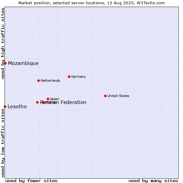 Market position of Russian Federation vs. Mozambique vs. Lesotho