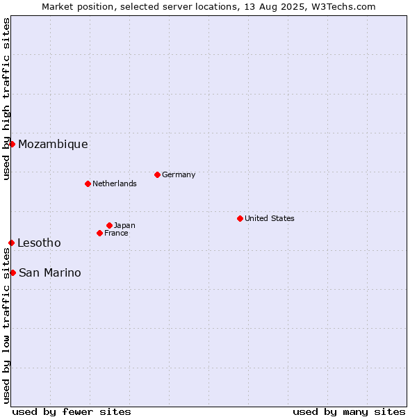 Market position of San Marino vs. Mozambique vs. Lesotho