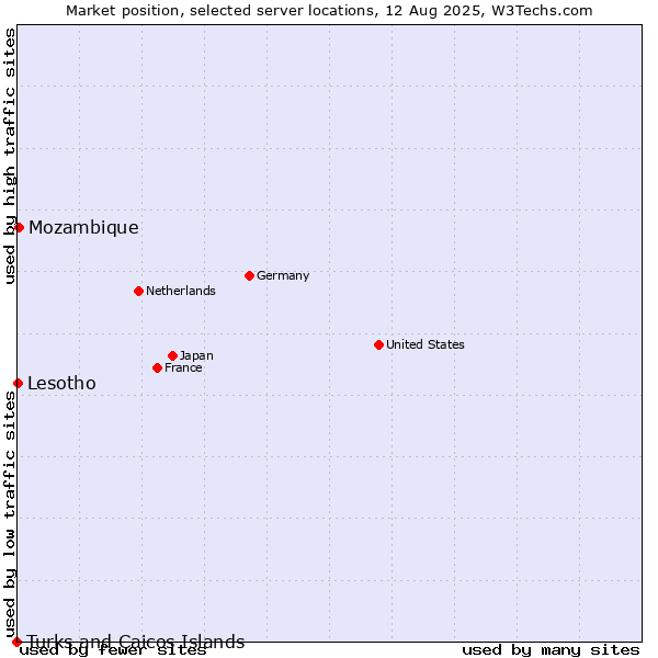 Market position of Mozambique vs. Lesotho vs. Turks and Caicos Islands