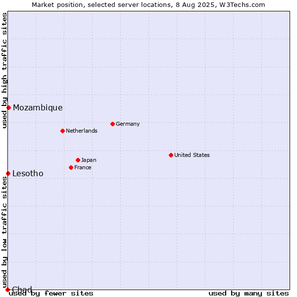 Market position of Mozambique vs. Lesotho vs. Chad