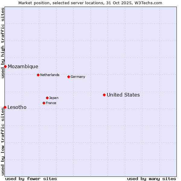 Market position of United States and territories vs. Mozambique vs. Lesotho
