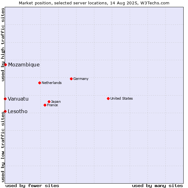 Market position of Mozambique vs. Lesotho vs. Vanuatu
