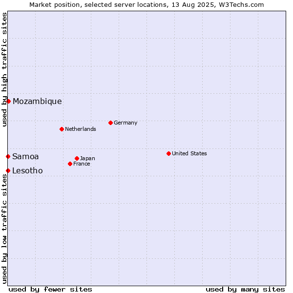 Market position of Mozambique vs. Lesotho vs. Samoa