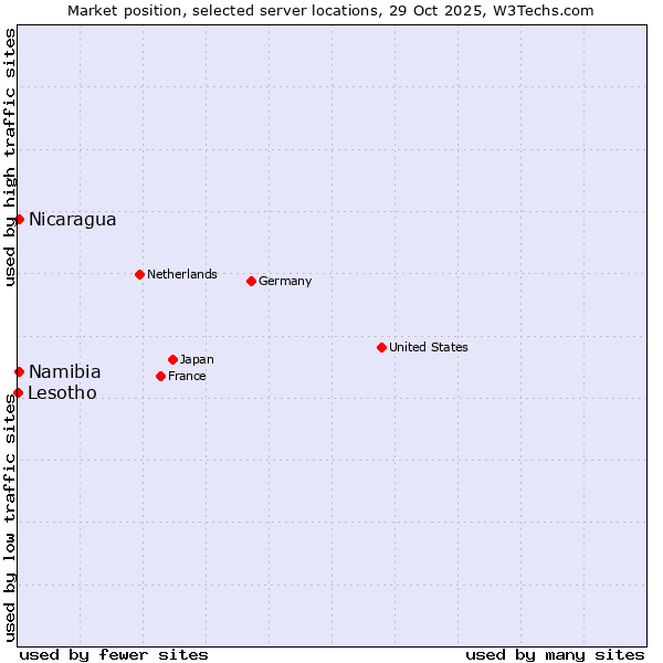 Market position of Namibia vs. Nicaragua vs. Lesotho