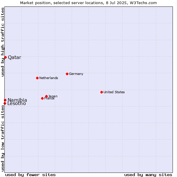 Market position of Qatar vs. Namibia vs. Lesotho