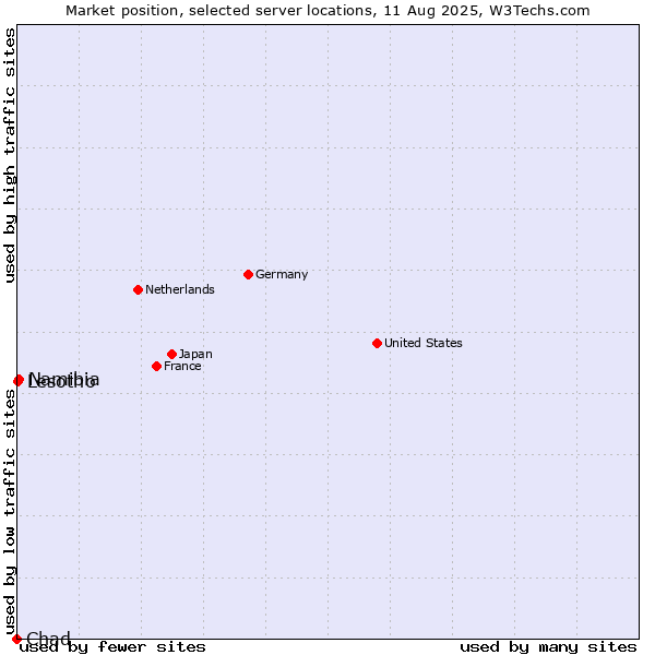 Market position of Namibia vs. Lesotho vs. Chad