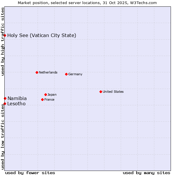 Market position of Namibia vs. Holy See (Vatican City State) vs. Lesotho