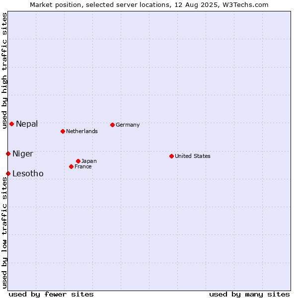 Market position of Nepal vs. Lesotho vs. Niger