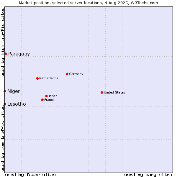Market position of Paraguay vs. Lesotho vs. Niger