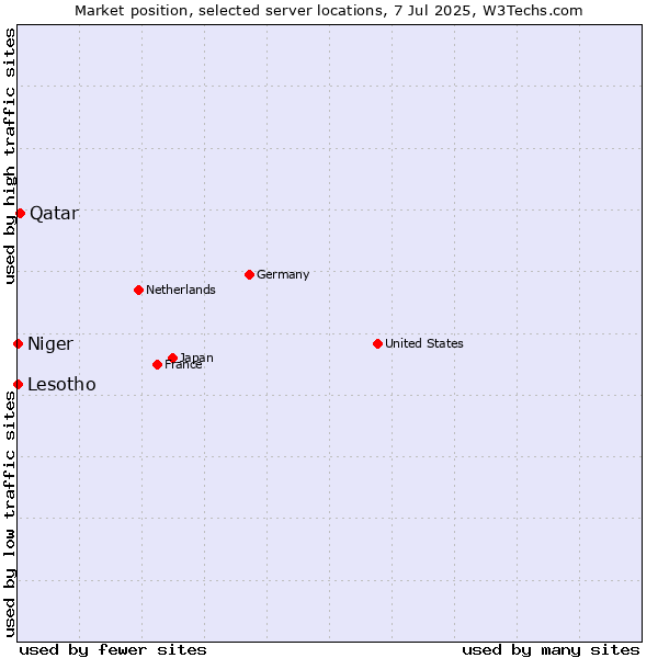 Market position of Qatar vs. Lesotho vs. Niger