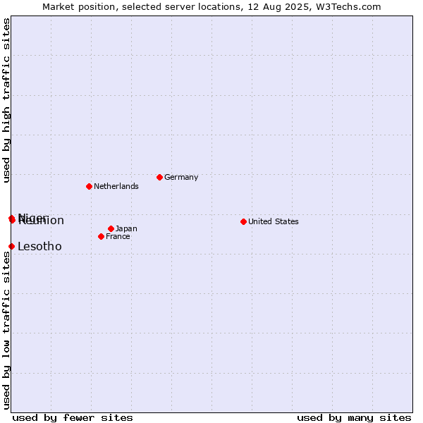 Market position of Reunion vs. Lesotho vs. Niger