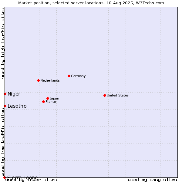 Market position of Lesotho vs. Niger vs. Sierra Leone