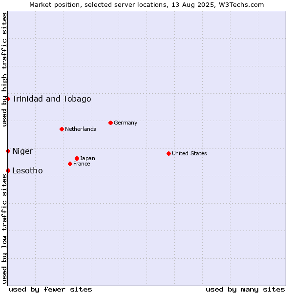Market position of Trinidad and Tobago vs. Lesotho vs. Niger