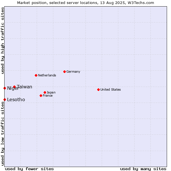 Market position of Taiwan vs. Lesotho vs. Niger