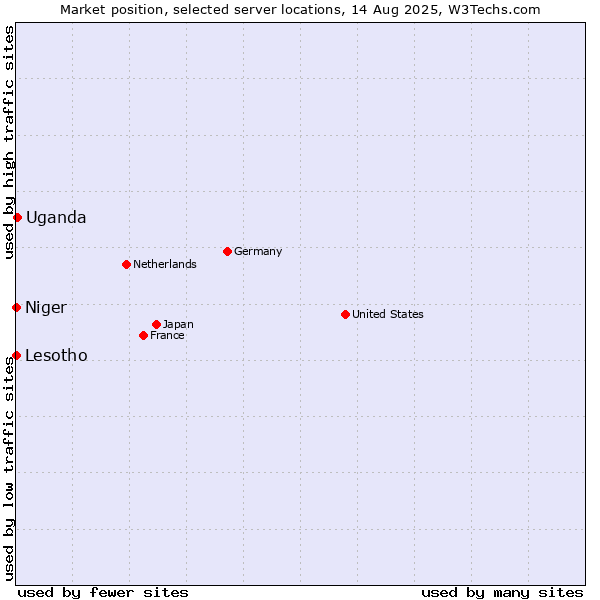 Market position of Uganda vs. Lesotho vs. Niger