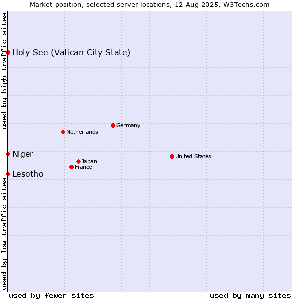 Market position of Holy See (Vatican City State) vs. Lesotho vs. Niger