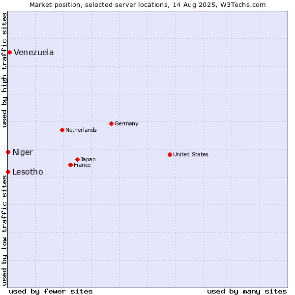 Market position of Venezuela vs. Lesotho vs. Niger