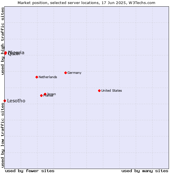Market position of Nigeria vs. Qatar vs. Lesotho