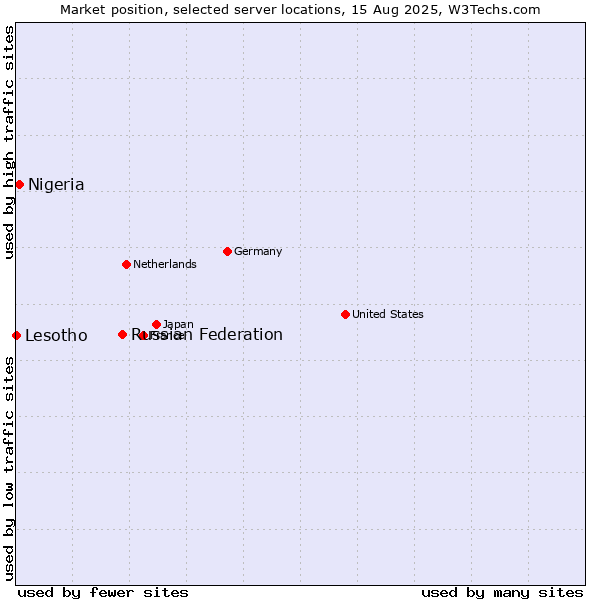 Market position of Russian Federation vs. Nigeria vs. Lesotho