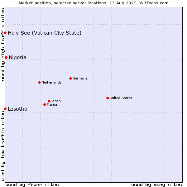 Market position of Nigeria vs. Holy See (Vatican City State) vs. Lesotho