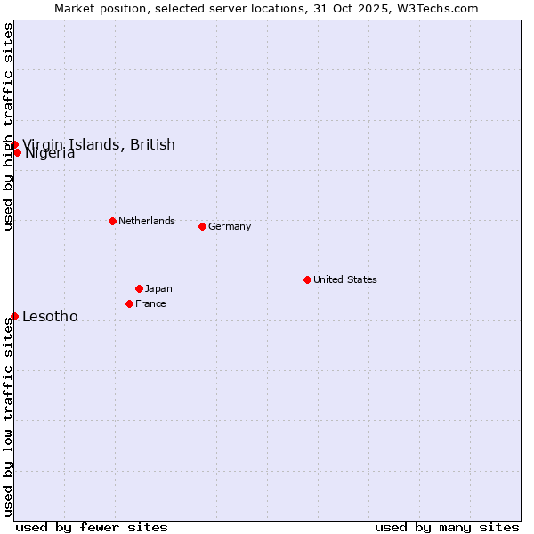 Market position of Nigeria vs. Lesotho vs. Virgin Islands, British