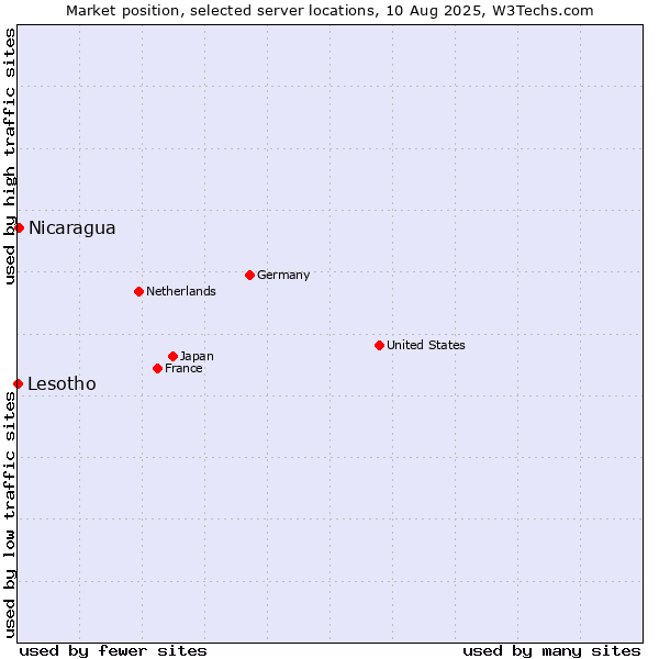 Market position of Nicaragua vs. Lesotho