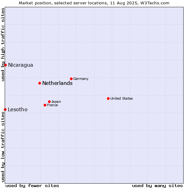 Market position of Netherlands vs. Nicaragua vs. Lesotho