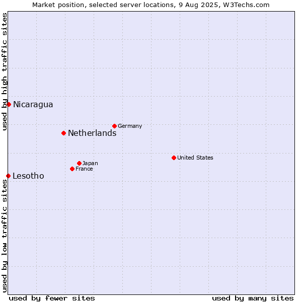 Market position of Netherlands and territories vs. Nicaragua vs. Lesotho