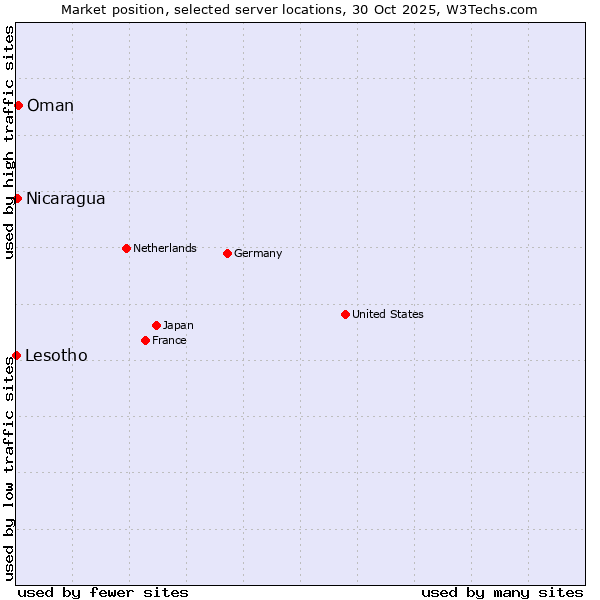 Market position of Oman vs. Nicaragua vs. Lesotho