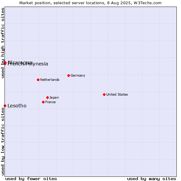 Market position of Nicaragua vs. French Polynesia vs. Lesotho