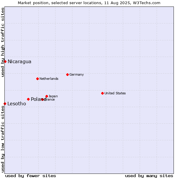 Market position of Poland vs. Nicaragua vs. Lesotho