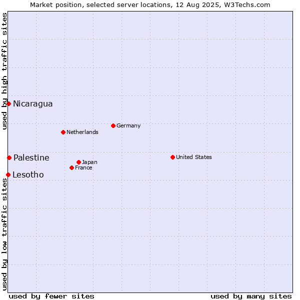 Market position of Palestine vs. Nicaragua vs. Lesotho