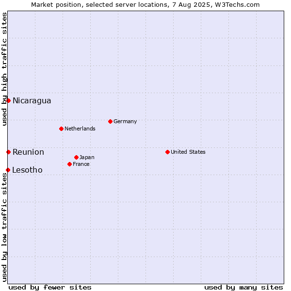 Market position of Reunion vs. Nicaragua vs. Lesotho