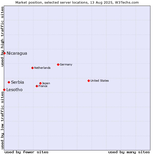 Market position of Serbia vs. Nicaragua vs. Lesotho