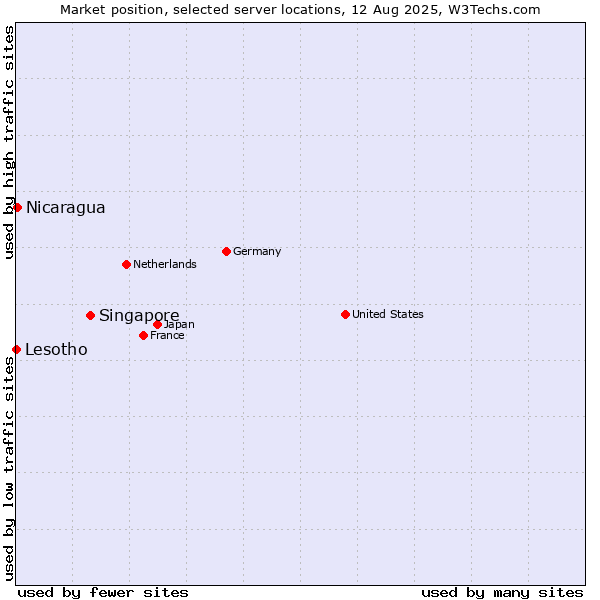 Market position of Singapore vs. Nicaragua vs. Lesotho