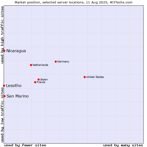 Market position of San Marino vs. Nicaragua vs. Lesotho