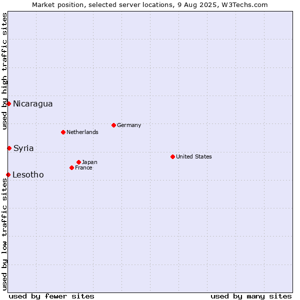 Market position of Syria vs. Nicaragua vs. Lesotho
