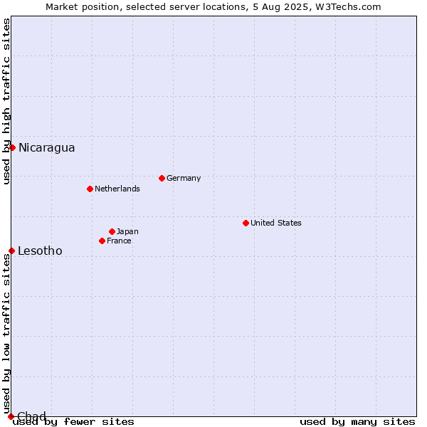 Market position of Nicaragua vs. Lesotho vs. Chad