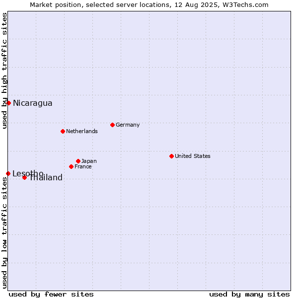 Market position of Thailand vs. Nicaragua vs. Lesotho