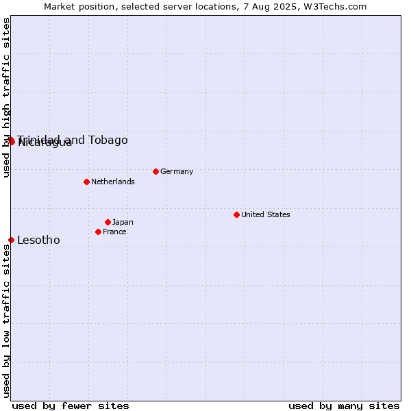 Market position of Nicaragua vs. Trinidad and Tobago vs. Lesotho