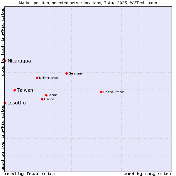 Market position of Taiwan vs. Nicaragua vs. Lesotho