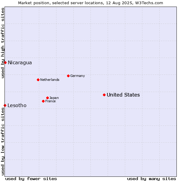 Market position of United States vs. Nicaragua vs. Lesotho