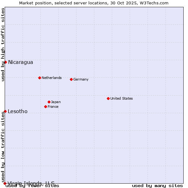 Market position of Nicaragua vs. Lesotho vs. Virgin Islands, U.S.