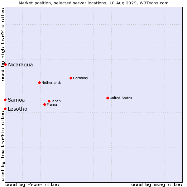 Market position of Nicaragua vs. Lesotho vs. Samoa
