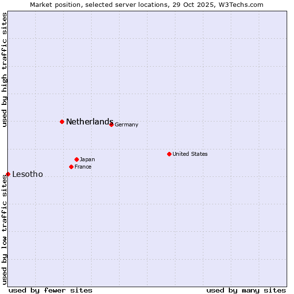 Market position of Netherlands and territories vs. Netherlands vs. Lesotho