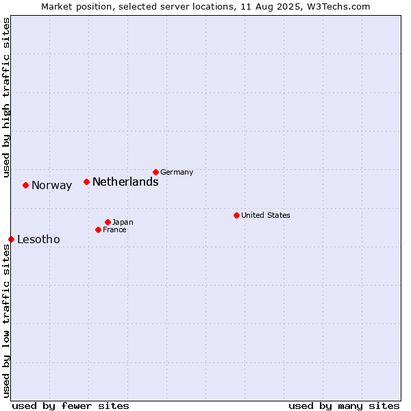 Market position of Netherlands vs. Norway vs. Lesotho